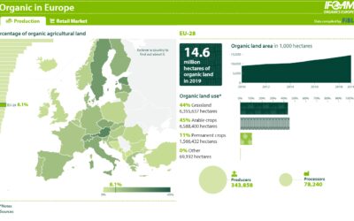 IFOAM Organics Europe: Organic production and consumption in Europe moving beyond a niche (interactive infographic)